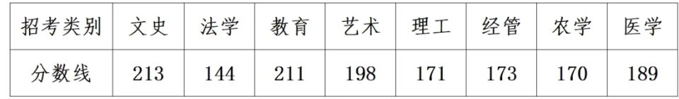 2024年浙江专升本成绩、分数线已经公布