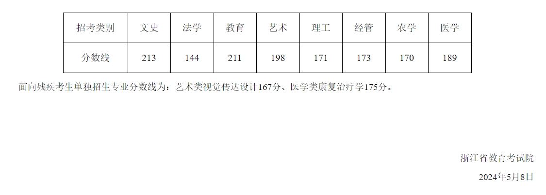 2024年浙江专升本招生各类别最低控制分数线通告