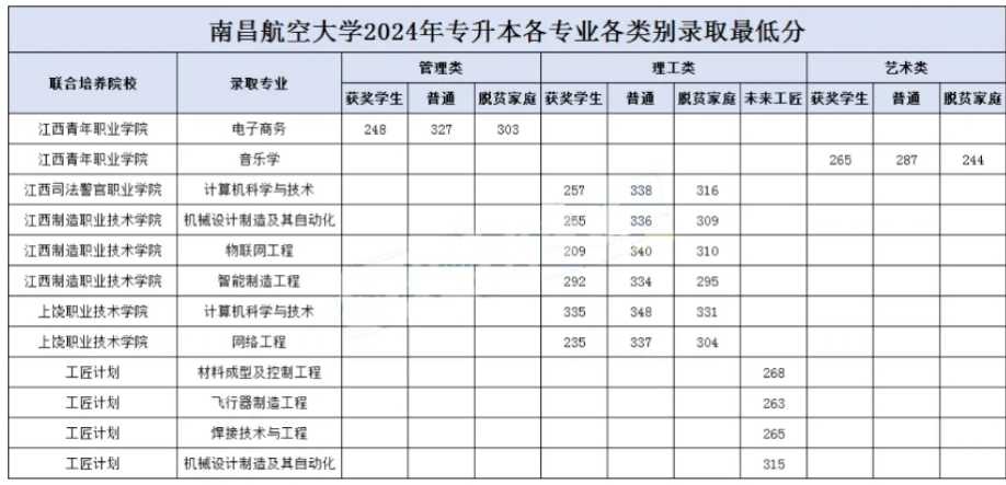 南昌航空大学专升本分数线2024年是多少