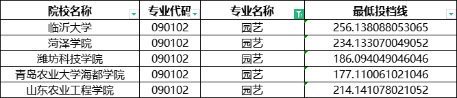 2024年山东专升本园艺分数线