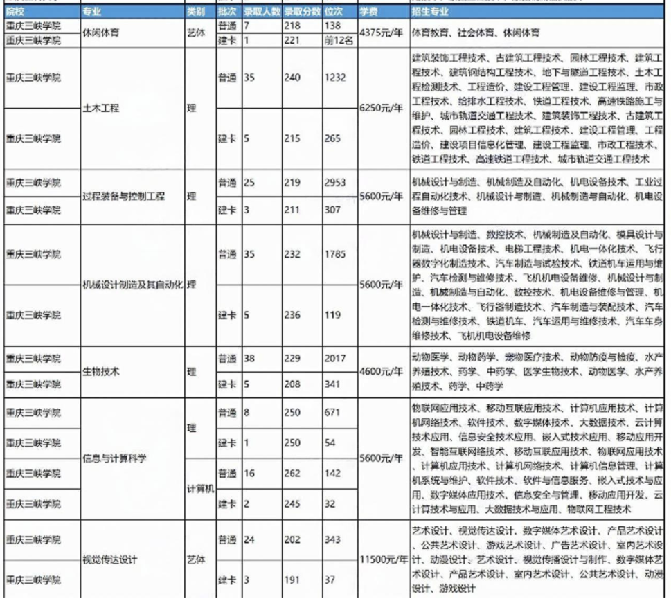 2024年重庆三峡学院专升本录取分数线
