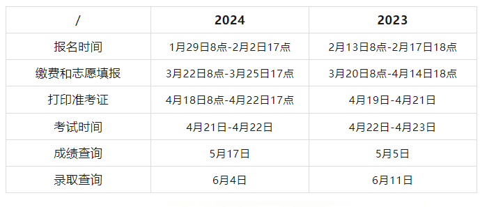 2024湖南专升本报名考试时间安排