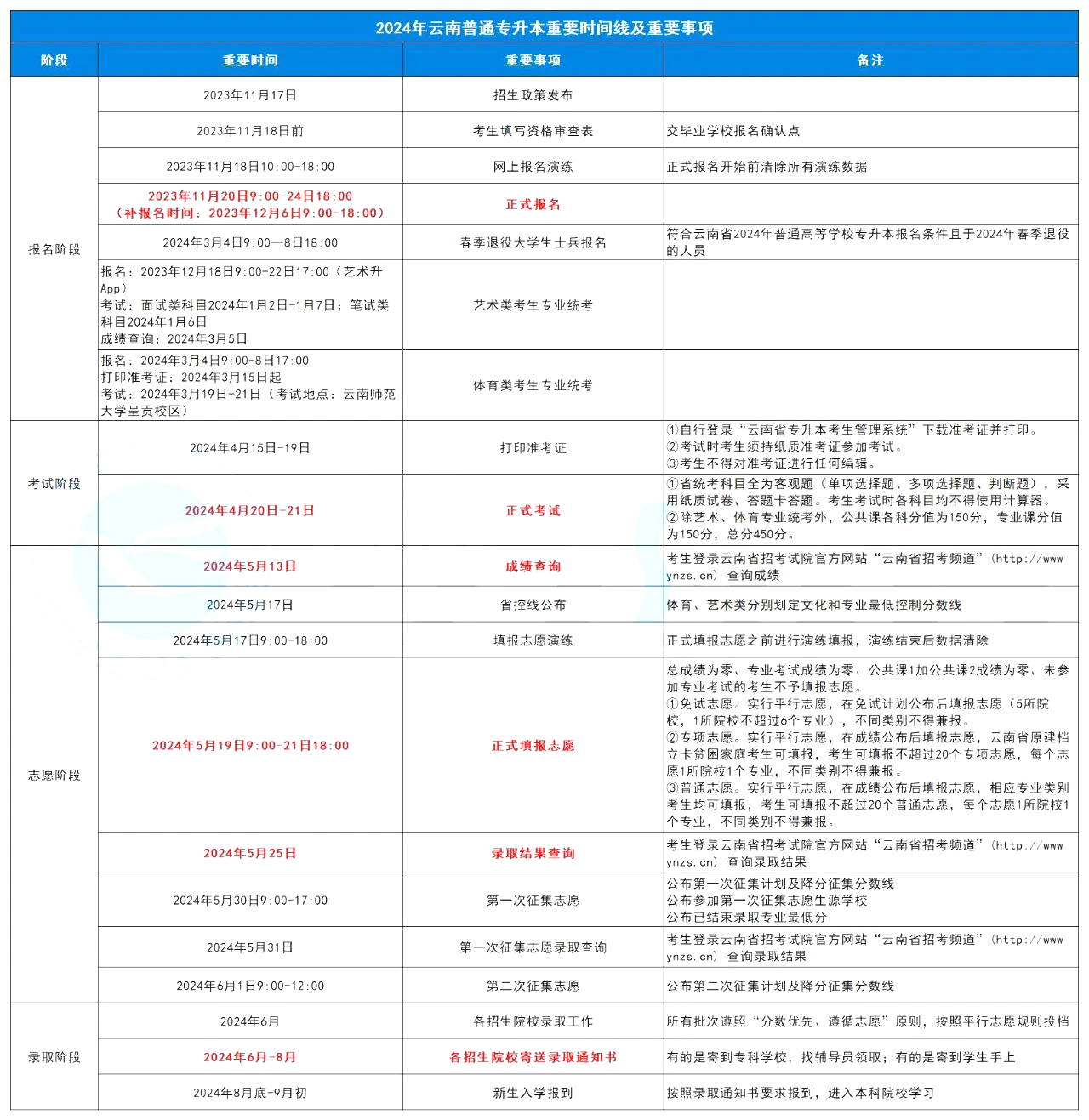 2025年云南专升本报考时间全流程参考