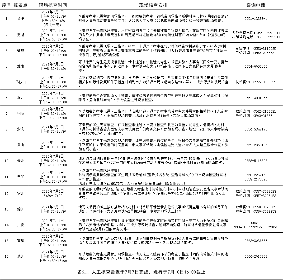 2024年度中级注册安全工程师职业资格考试安徽考区现场人工核查安排